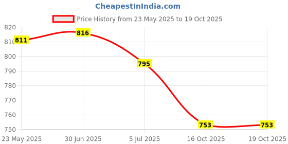 flipkart.com ADZOY Guitar Head Mobile Holder 360 Degree Rotatable Metal Mobile Holder Price History Graph from 23 May 2025 to 17 Oct 2025