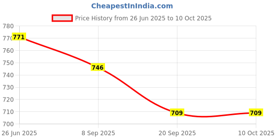 flipkart.com ADZOY Premium 6.9 feet Strong Metal Tripod & 10" LED Ring Light of 10 Level Brightness Tripod Price History Graph from 26 Jun 2025 to 10 Oct 2025
