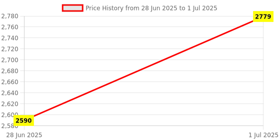 flipkart.com ADZOY PREMIUM Ring Light 12" (30cm) with 6.9 feet tripod Stand with mobile phone clip ,30W Dimmable LED Ring Light with Remote Control and Touch Key Ring Flash Price History Graph from 28 Jun 2025 to 1 Jul 2025