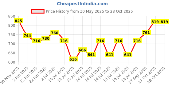 flipkart.com airex AE-209 Electric Cooking Heater airex Price History Graph from 30 May 2025 to 28 Oct 2025