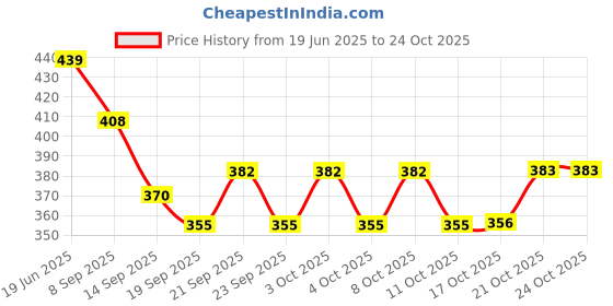 flipkart.com aontan AE-245 GLASS STAND Stainless Steel Glass Holder aontan Price History Graph from 19 Jun 2025 to 22 Oct 2025