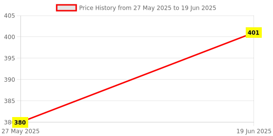 flipkart.com ajay enterprises AE 3 Dart Steel Tip Dart ajay enterprises Price History Graph from 27 May 2025 to 19 Jun 2025