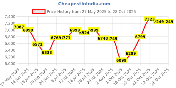 flipkart.com panasonic AE 375 750 W Mixer Grinder panasonic Price History Graph from 27 May 2025 to 28 Oct 2025