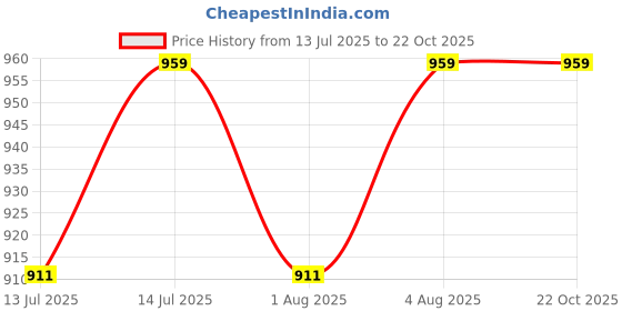 flipkart.com ae Adjustable Bag Baby Carrier ae Price History Graph from 13 Jul 2025 to 21 Oct 2025