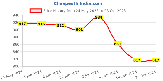 flipkart.com ae excellent 55L TRAVEL BACKPACK FOR OUTDOOR SPORT HIKING TREKKING BAG CAMPING RUCKSACK Rucksack - 55 L ae excellent Price History Graph from 24 May 2025 to 23 Oct 2025