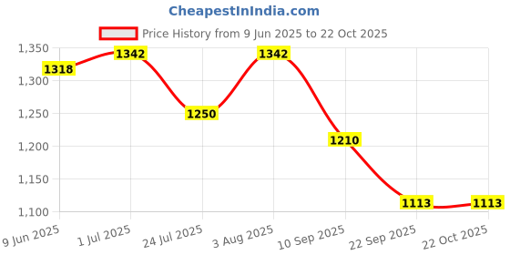 flipkart.com ae excellent AETRK00444 Red 80 Ltrs Trekking Bag Hiking Backpack Travel Backpack ( 1 year warranty Rucksack- 80 L ae excellent Price History Graph from 9 Jun 2025 to 22 Oct 2025