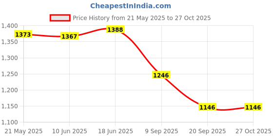 flipkart.com ae excellent AETRK00444 Sea Green 80 Ltrs Trekking Bag Hiking Backpack Travel Backpack ( 1 year warranty Rucksack - 80 L ae excellent Price History Graph from 21 May 2025 to 26 Oct 2025