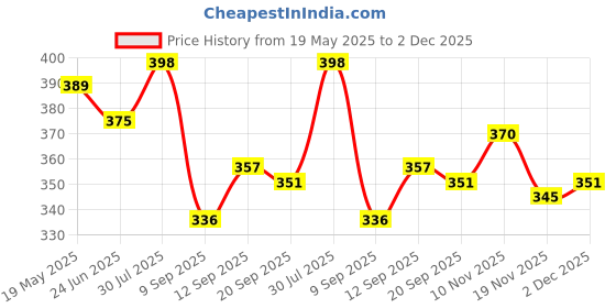 flipkart.com ae excellent Grey Men Sling Bag - Extra Large Grey Men Sling Bag ||Office Sling bag| ae excellent Price History Graph from 19 May 2025 to 2 Dec 2025