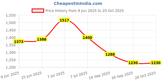 flipkart.com ae excellent trekking Camping and Hiking Rucksack Bag ae excellent Price History Graph from 9 Jun 2025 to 20 Oct 2025