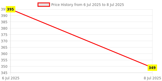 flipkart.com arlife AE-folding shelf bracket 20cm 20 Shelf Bracket arlife Price History Graph from 6 Jul 2025 to 8 Jul 2025