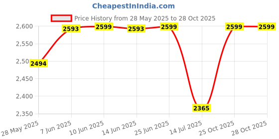 flipkart.com anikaa AE-Kellen-WNT Bathroom Mirror anikaa Price History Graph from 28 May 2025 to 28 Oct 2025