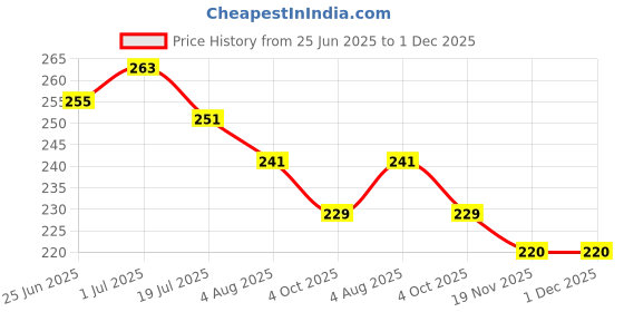 flipkart.com ae maharani Fry Pan 21 cm diameter 0.3 L capacity ae maharani Price History Graph from 25 Jun 2025 to 1 Dec 2025