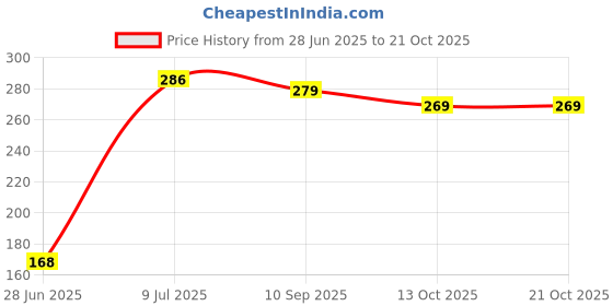 flipkart.com ae maharani Stainless Steel Trendy Casserole Hot Case With Lid, 1000 ml Serve Casserole ae maharani Price History Graph from 28 Jun 2025 to 21 Oct 2025