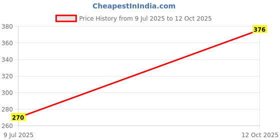 flipkart.com ae maharani Trendy insulated Casserole / Hotpot / Chapati Box / Chapati Container / Hot Case with Lid Thermoware Casserole ae maharani Price History Graph from 9 Jul 2025 to 12 Oct 2025