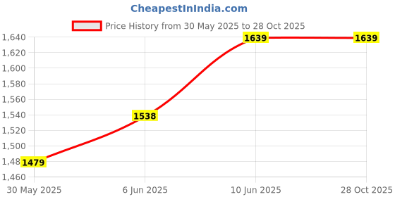 flipkart.com anikaa AE-Marcos-WT Bathroom Mirror anikaa Price History Graph from 30 May 2025 to 27 Oct 2025