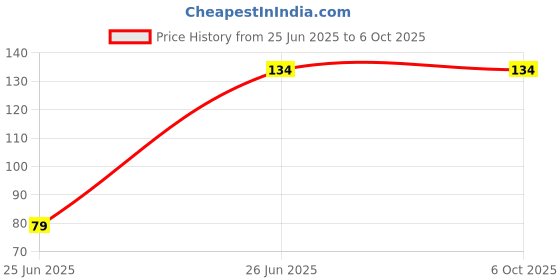 flipkart.com AE MOBILE ACCESSORIZE Micro USB OTG Adapter Price History Graph from 25 Jun 2025 to 6 Oct 2025