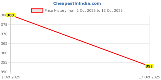 flipkart.com ae naturals Roop Sundar Soap With Paarijat Extract 100g Pack Of 3 ae naturals Price History Graph from 1 Oct 2025 to 13 Oct 2025