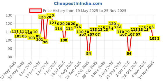 flipkart.com ae Silicone Baby fruit Feeder/BPA Free/Food Feeder/Silicone Food Nibbler/ Feeder ae Price History Graph from 19 May 2025 to 24 Nov 2025