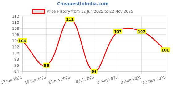 flipkart.com ae silicone Silicone Food Nibbler/ Teether and Feeder Teether and Feeder ae silicone Price History Graph from 12 Jun 2025 to 22 Nov 2025