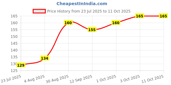 flipkart.com ae trusted AE-HF 001 Wired Headset ae trusted Price History Graph from 23 Jul 2025 to 11 Oct 2025