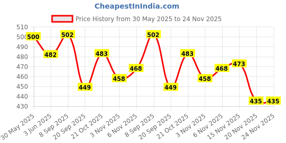 flipkart.com aquaears AEarsK 3Pair Ear Plug aquaears Price History Graph from 30 May 2025 to 24 Nov 2025