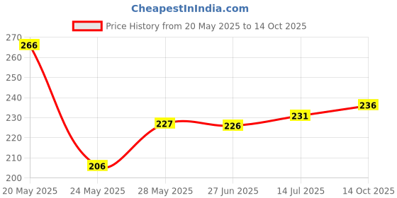 flipkart.com aeatflavorz gond Seed aeatflavorz Price History Graph from 20 May 2025 to 14 Oct 2025