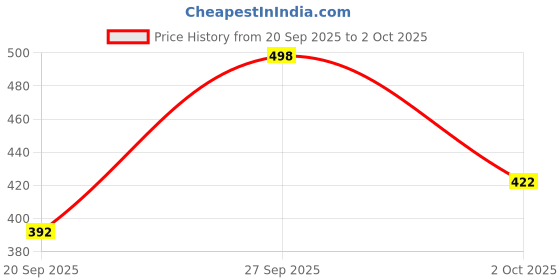 flipkart.com aeba fashion Women Cotton Blend Kurta Pant Dupatta Set Solid Kurta, Trouser/Pant & Dupatta Set aeba fashion Price History Graph from 20 Sep 2025 to 2 Oct 2025