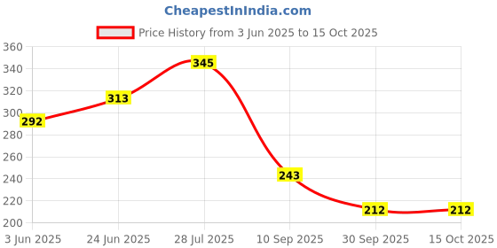 flipkart.com aebco Learning Pillow Book for Kids Educational Toys Microfibre, Cotton Alphanumeric Baby Pillow Pack of 1 aebco Price History Graph from 3 Jun 2025 to 15 Oct 2025