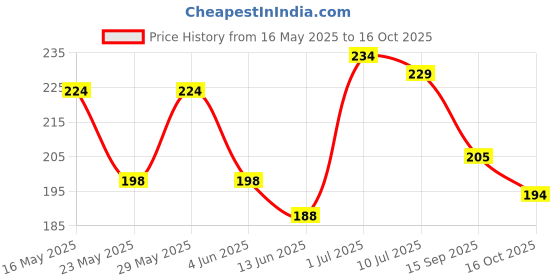 flipkart.com aebco Learning Pillow Microfibre, Cotton Alphanumeric Baby Pillow Pack of 1 aebco Price History Graph from 16 May 2025 to 16 Oct 2025