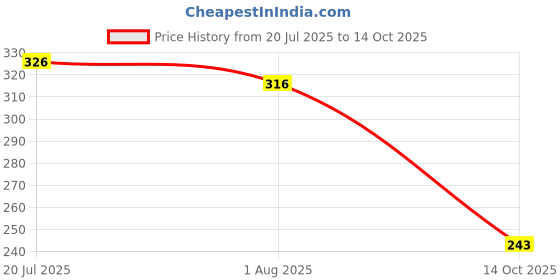 flipkart.com aebco SLEEPING PILLOW Microfibre, Cotton Solid Baby Pillow Pack of 1 aebco Price History Graph from 20 Jul 2025 to 14 Oct 2025