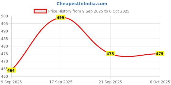 flipkart.com AEC 5mW Powerful Laser Pointer Pen Powerpoint Presenter Remote Price History Graph from 9 Sep 2025 to 6 Oct 2025