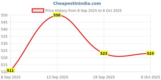 flipkart.com AEC 5mW Powerful Laser Pointer Pen Powerpoint Presenter Remote Price History Graph from 8 Sep 2025 to 6 Oct 2025
