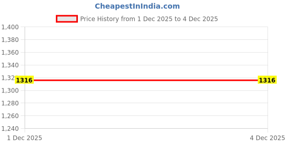 flipkart.com aec Optical Power With UV Protection aec Price History Graph from 1 Dec 2025 to 4 Dec 2025