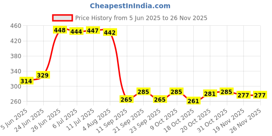 flipkart.com aec USB and Battery Powered LOVE Neon Sign Display Prop LED Lighting For Home & Wall Decorations Ideas Night Lamp aec Price History Graph from 5 Jun 2025 to 25 Nov 2025