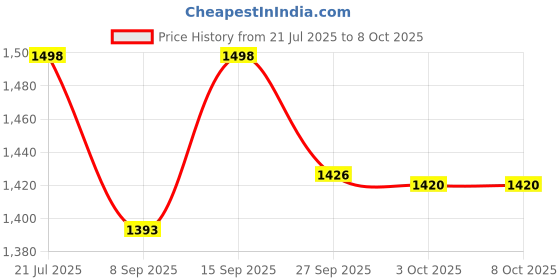 flipkart.com aedee Musical Activity Walker With Parent Rod aedee Price History Graph from 21 Jul 2025 to 8 Oct 2025