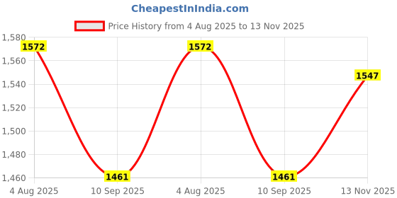 flipkart.com aedee Premium Quality Kids Push Along Ride on Car Rideons & Wagons Battery Operated Ride On aedee Price History Graph from 4 Aug 2025 to 13 Nov 2025
