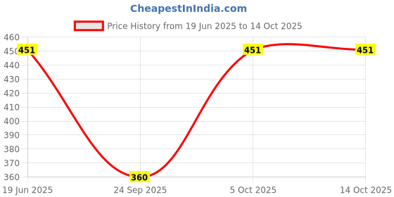 flipkart.com aedo pedo Solid Skull Cap aedo pedo Price History Graph from 19 Jun 2025 to 13 Oct 2025