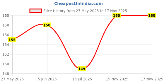 flipkart.com aeee Solid "HAPPY BIRTHDAY" Letters - Gold Foil Birthday Balloon Balloon aeee Price History Graph from 27 May 2025 to 17 Nov 2025