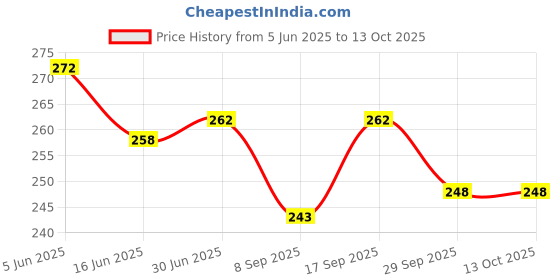 flipkart.com AEETZ 3D Cute iPhone CHARGER Cover with 360°Protection for iPhone 18-20W Adapter With Cable Protector Price History Graph from 5 Jun 2025 to 13 Oct 2025