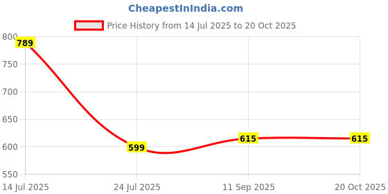 flipkart.com AEFSATM Electric Finishing Touch trimmer Instant F59B Cordless Epilator Price History Graph from 14 Jul 2025 to 20 Oct 2025