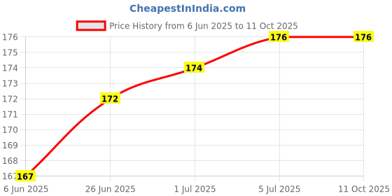 flipkart.com Aegean Laptop Computer Keyboard dust Cleaning Brush for Laptops Price History Graph from 6 Jun 2025 to 10 Oct 2025
