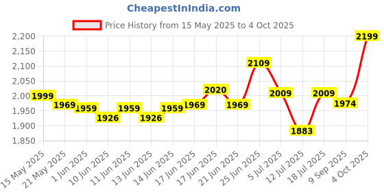 flipkart.com aegon 1/2'' 32 pcs Heavy Duty Chrome Vanadium Combinational Ratchet Auto Repair & DIY Socket Set aegon Price History Graph from 15 May 2025 to 4 Oct 2025