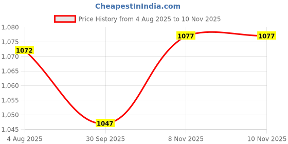 flipkart.com aegon 2000W Heat Gun with 5 Nozzle | Hot Air Gun, Dual Speed (190°C-700°C) | 2000 W Heat Gun aegon Price History Graph from 4 Aug 2025 to 8 Nov 2025