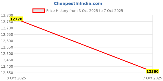 flipkart.com aegon 63cc Fuel Earth Hole Digger with 8inch Bit for Fencing, Plantation Auger Drill aegon Price History Graph from 3 Oct 2025 to 7 Oct 2025