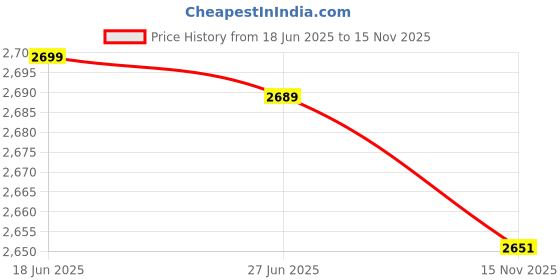 flipkart.com aegon ADM13-Blue All-in-One 13mm Drill Machine, 750W, 2 Modes for Home DIY Power & Hand Tool Kit aegon Price History Graph from 18 Jun 2025 to 15 Nov 2025