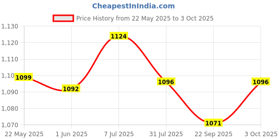 flipkart.com aegon AHG-2000 Heat Gun with 5 Nozzle-Powerful Dual-Speed,Variable Temp(190°C - 700°C) 2000 W Heat Gun aegon Price History Graph from 22 May 2025 to 3 Oct 2025