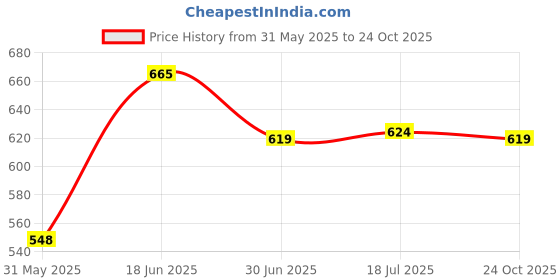flipkart.com aegon Heavy Duty Universal Paddy Guard / Crop Collector for All Brush Cutter Garden Tool Kit aegon Price History Graph from 31 May 2025 to 24 Oct 2025