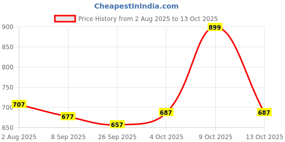 flipkart.com aegon Professional Dual Temperature 350 °C, 550 °C 1800 W Heat Gun aegon Price History Graph from 2 Aug 2025 to 13 Oct 2025