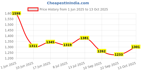 flipkart.com aegon V700 Air Blower 700W, 4.5 m³/min Airflow Variable Speed 0-16000 RPM Dust Cleaner Forward Curved Air Blower aegon Price History Graph from 1 Jun 2025 to 13 Oct 2025