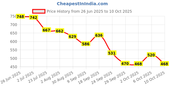flipkart.com aegte Hydra Glow Skin Renewal Magic Gel with Deep Pore Cleansing & Exfoliation aegte Price History Graph from 26 Jun 2025 to 10 Oct 2025